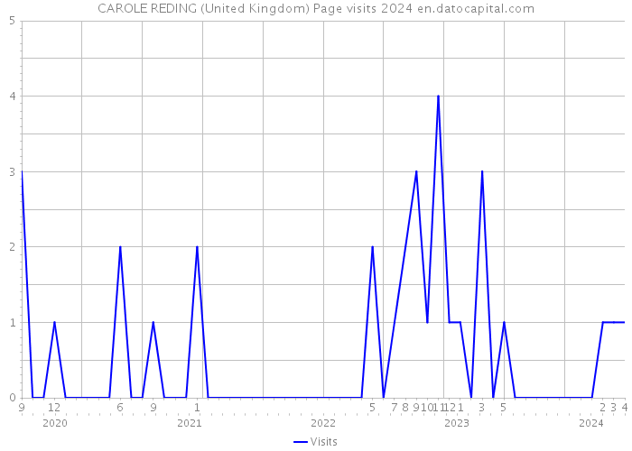 CAROLE REDING (United Kingdom) Page visits 2024 