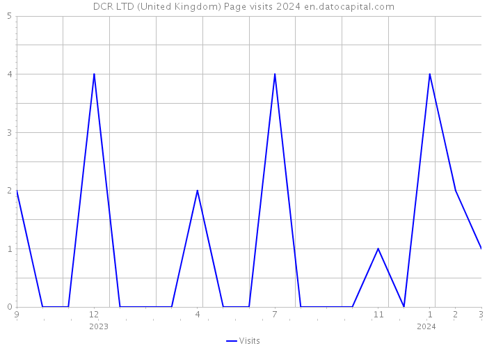 DCR LTD (United Kingdom) Page visits 2024 