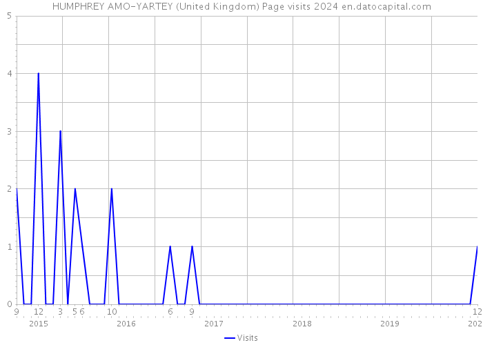HUMPHREY AMO-YARTEY (United Kingdom) Page visits 2024 