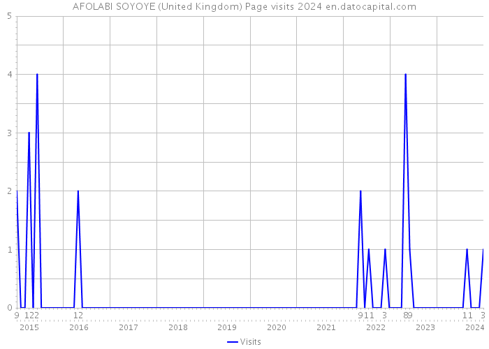 AFOLABI SOYOYE (United Kingdom) Page visits 2024 