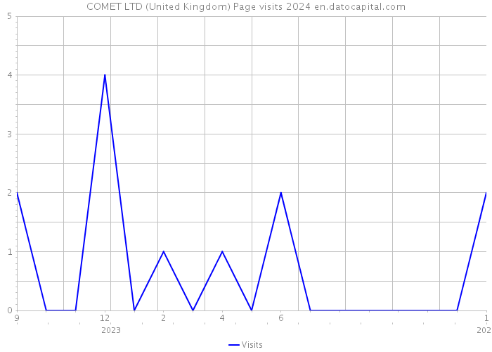 COMET LTD (United Kingdom) Page visits 2024 