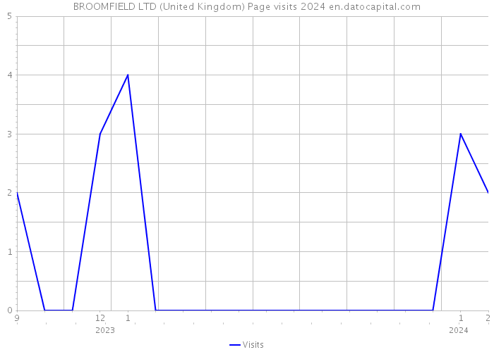 BROOMFIELD LTD (United Kingdom) Page visits 2024 
