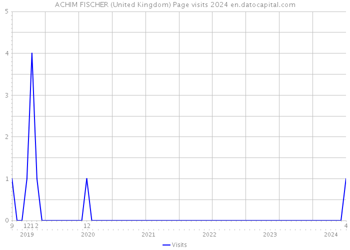 ACHIM FISCHER (United Kingdom) Page visits 2024 