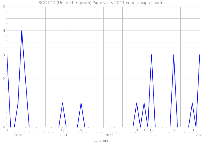 BCG LTD (United Kingdom) Page visits 2024 