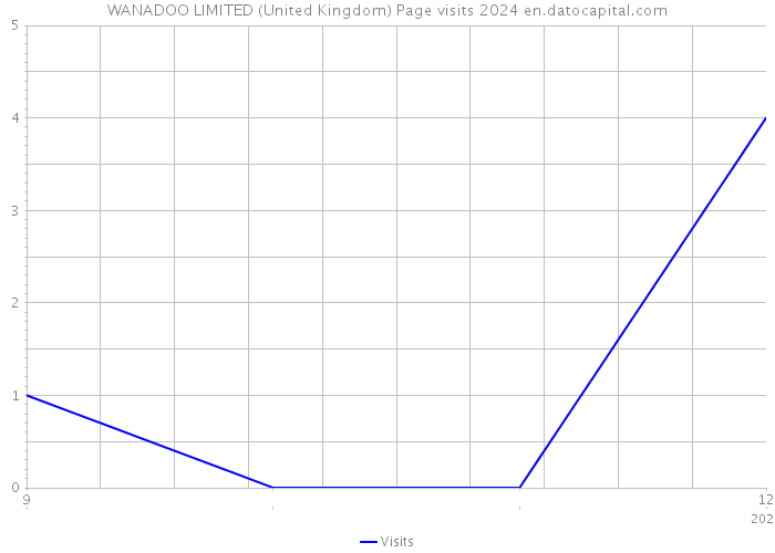 WANADOO LIMITED (United Kingdom) Page visits 2024 