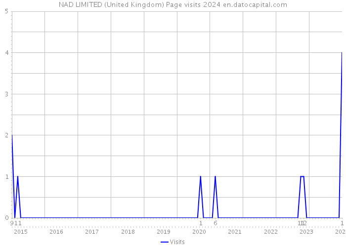 NAD LIMITED (United Kingdom) Page visits 2024 