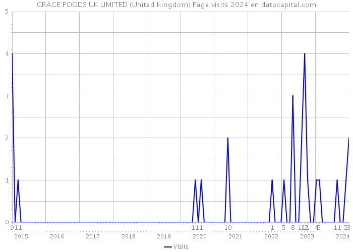 GRACE FOODS UK LIMITED (United Kingdom) Page visits 2024 