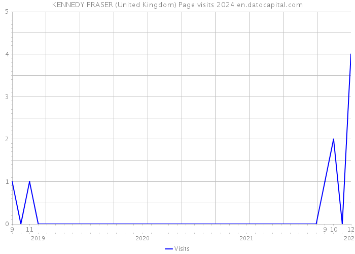 KENNEDY FRASER (United Kingdom) Page visits 2024 