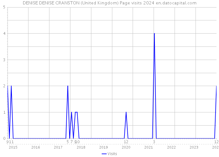 DENISE DENISE CRANSTON (United Kingdom) Page visits 2024 