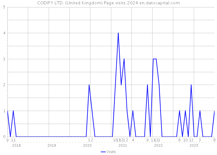 CODIFY LTD. (United Kingdom) Page visits 2024 