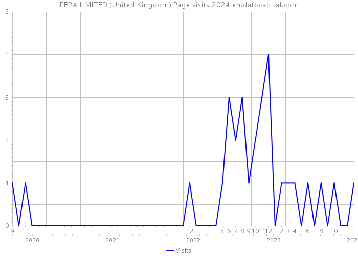 PERA LIMITED (United Kingdom) Page visits 2024 