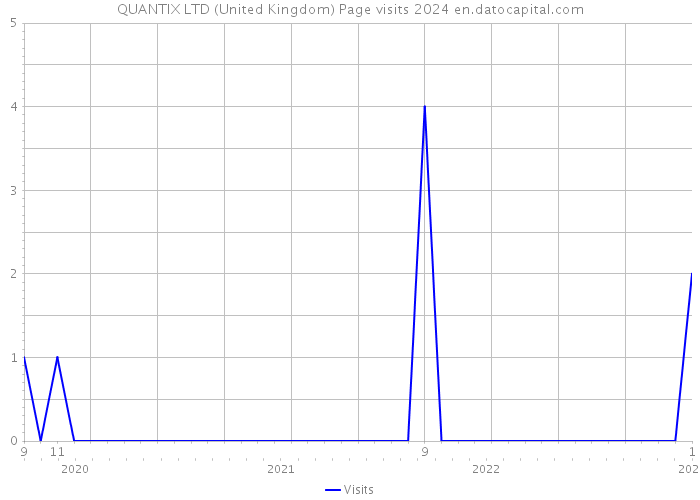 QUANTIX LTD (United Kingdom) Page visits 2024 