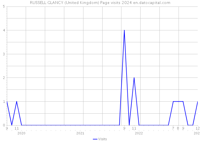 RUSSELL GLANCY (United Kingdom) Page visits 2024 