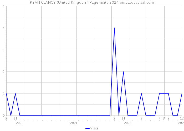 RYAN GLANCY (United Kingdom) Page visits 2024 