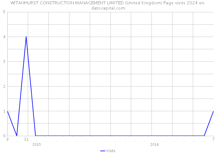 WITANHURST CONSTRUCTION MANAGEMENT LIMITED (United Kingdom) Page visits 2024 