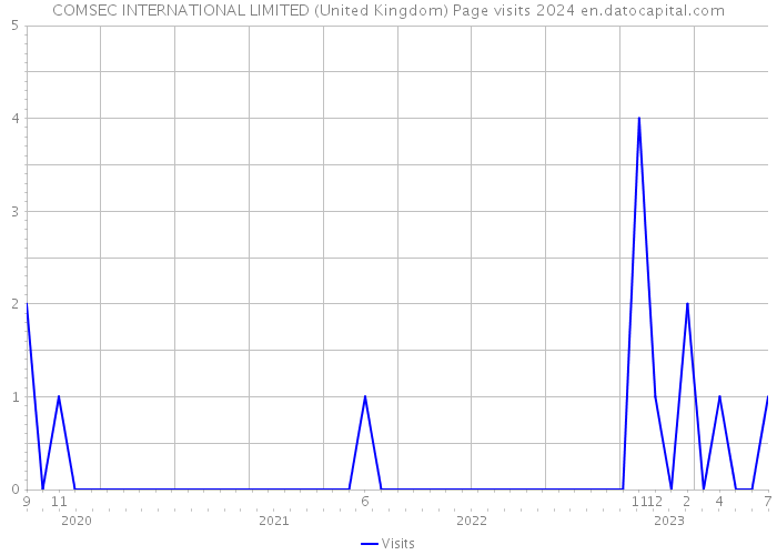COMSEC INTERNATIONAL LIMITED (United Kingdom) Page visits 2024 