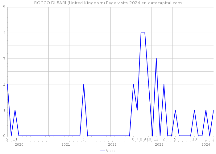 ROCCO DI BARI (United Kingdom) Page visits 2024 