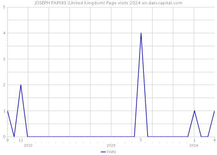 JOSEPH PARNIS (United Kingdom) Page visits 2024 