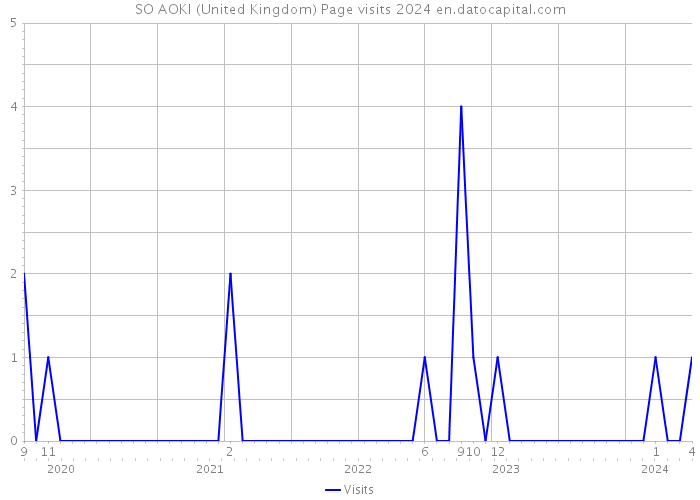 SO AOKI (United Kingdom) Page visits 2024 