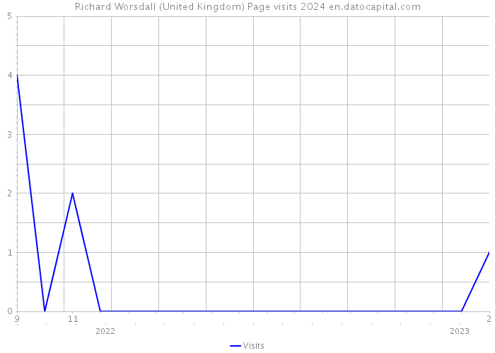 Richard Worsdall (United Kingdom) Page visits 2024 