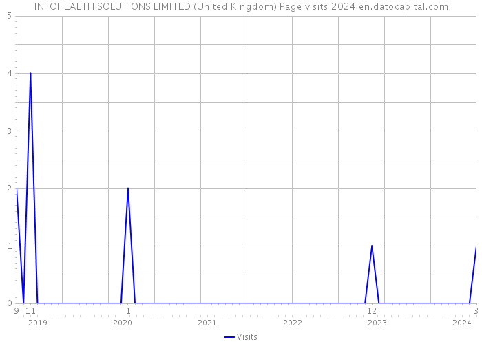 INFOHEALTH SOLUTIONS LIMITED (United Kingdom) Page visits 2024 
