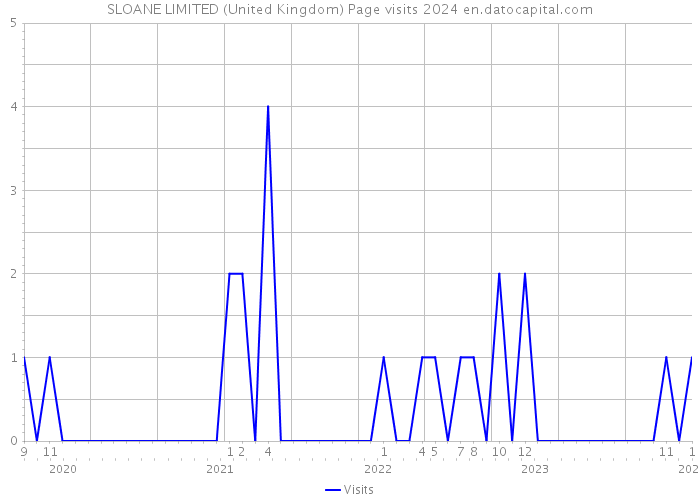 SLOANE LIMITED (United Kingdom) Page visits 2024 