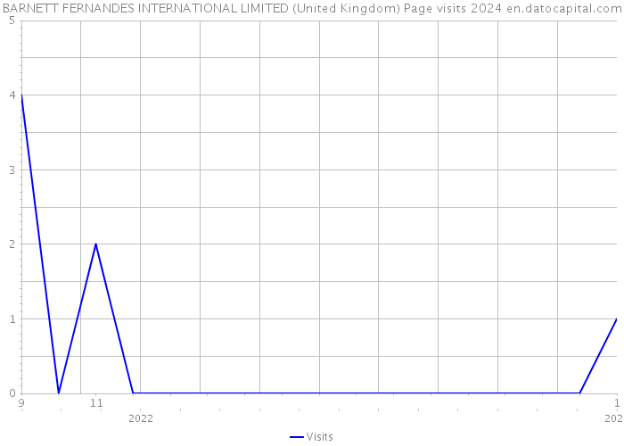 BARNETT FERNANDES INTERNATIONAL LIMITED (United Kingdom) Page visits 2024 