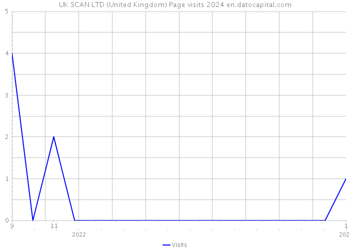 UK SCAN LTD (United Kingdom) Page visits 2024 