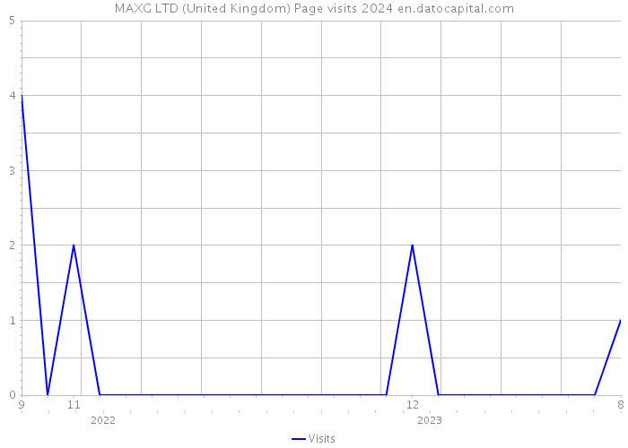 MAXG LTD (United Kingdom) Page visits 2024 