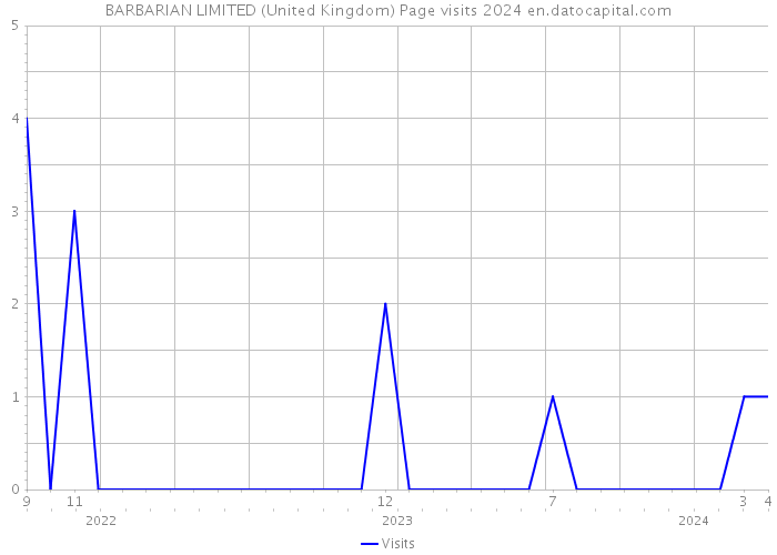 BARBARIAN LIMITED (United Kingdom) Page visits 2024 