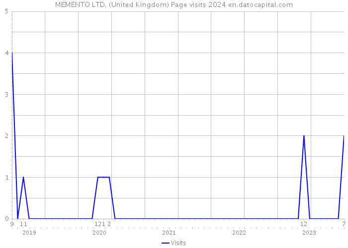 MEMENTO LTD. (United Kingdom) Page visits 2024 