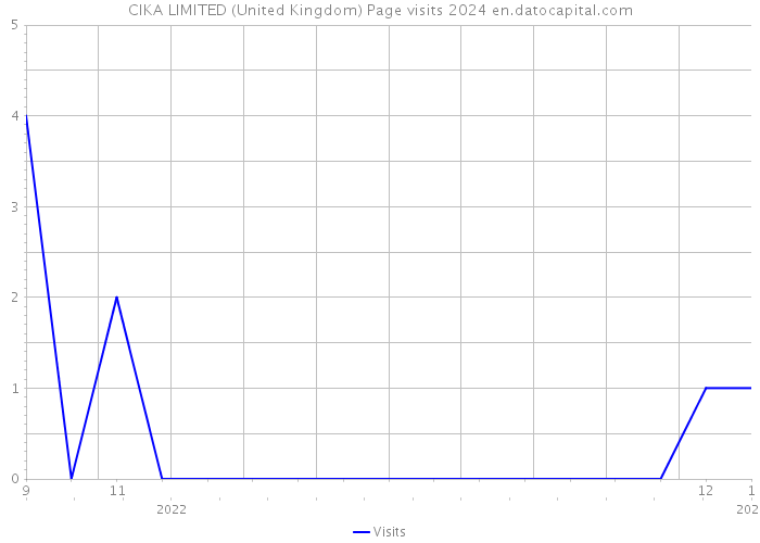 CIKA LIMITED (United Kingdom) Page visits 2024 