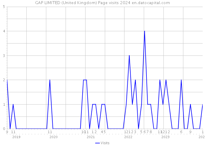 GAP LIMITED (United Kingdom) Page visits 2024 