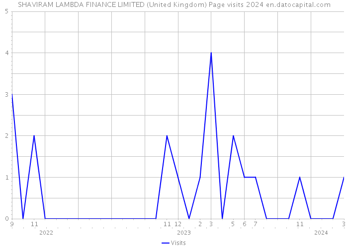 SHAVIRAM LAMBDA FINANCE LIMITED (United Kingdom) Page visits 2024 