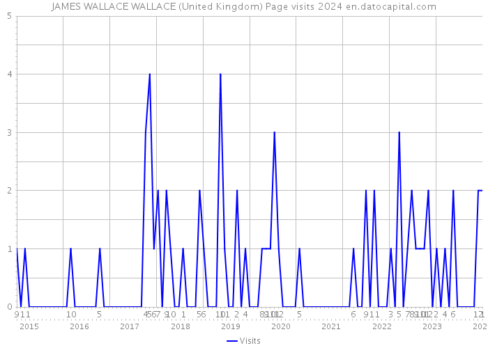 JAMES WALLACE WALLACE (United Kingdom) Page visits 2024 