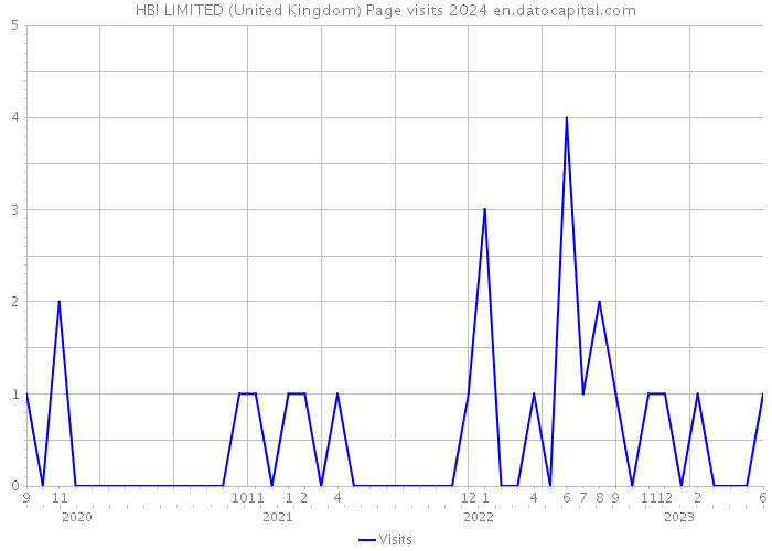 HBI LIMITED (United Kingdom) Page visits 2024 