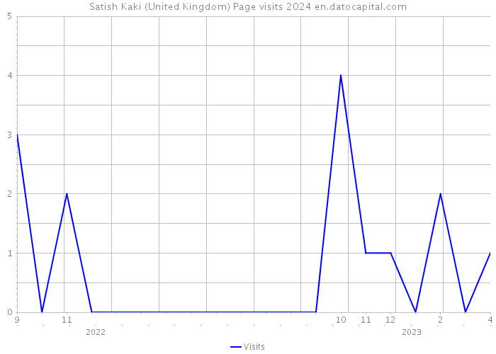 Satish Kaki (United Kingdom) Page visits 2024 