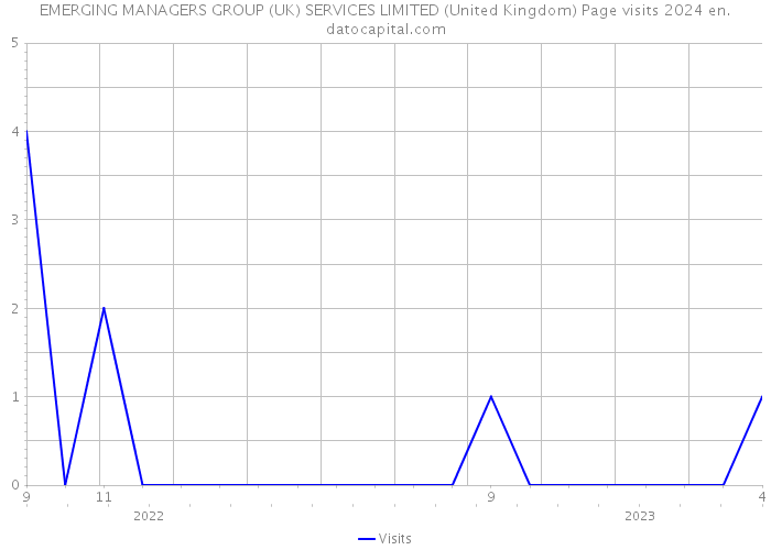 EMERGING MANAGERS GROUP (UK) SERVICES LIMITED (United Kingdom) Page visits 2024 