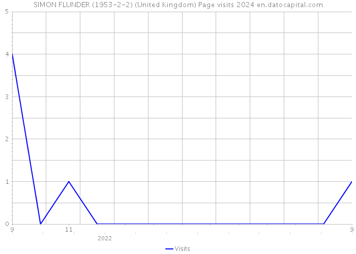 SIMON FLUNDER (1953-2-2) (United Kingdom) Page visits 2024 