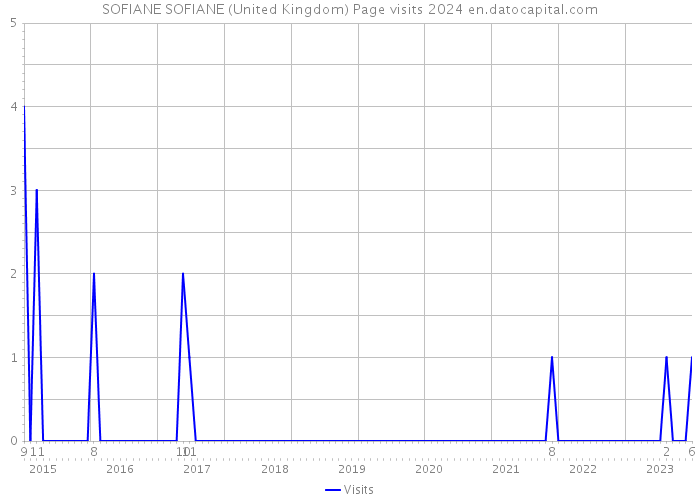 SOFIANE SOFIANE (United Kingdom) Page visits 2024 