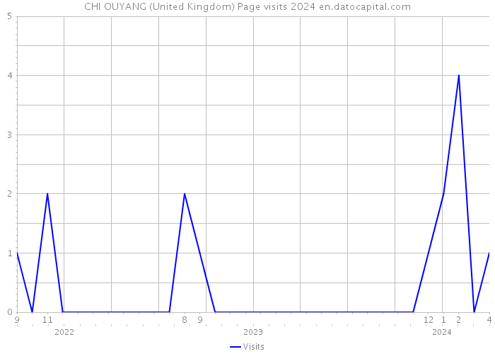 CHI OUYANG (United Kingdom) Page visits 2024 