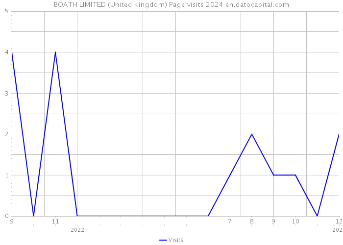 BOATH LIMITED (United Kingdom) Page visits 2024 