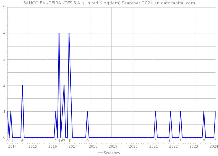 BANCO BANDEIRANTES S.A. (United Kingdom) Searches 2024 