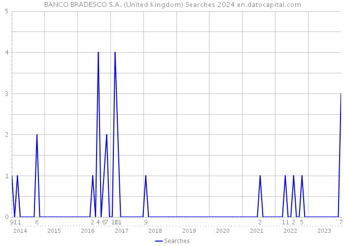 BANCO BRADESCO S.A. (United Kingdom) Searches 2024 