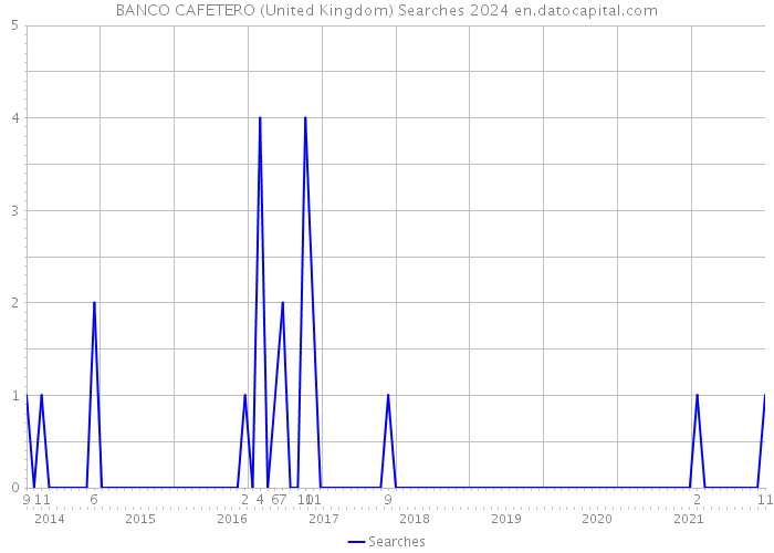 BANCO CAFETERO (United Kingdom) Searches 2024 