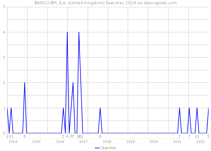 BANCO BPI, S.A. (United Kingdom) Searches 2024 