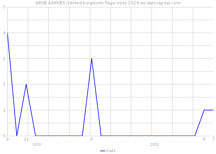ARNE AARNES (United Kingdom) Page visits 2024 