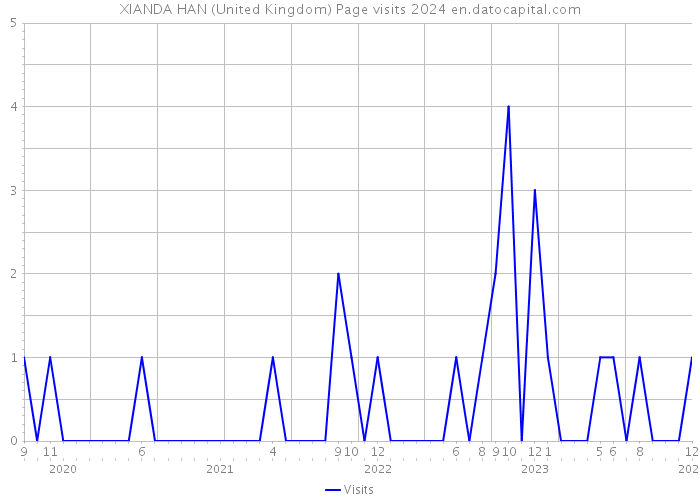 XIANDA HAN (United Kingdom) Page visits 2024 