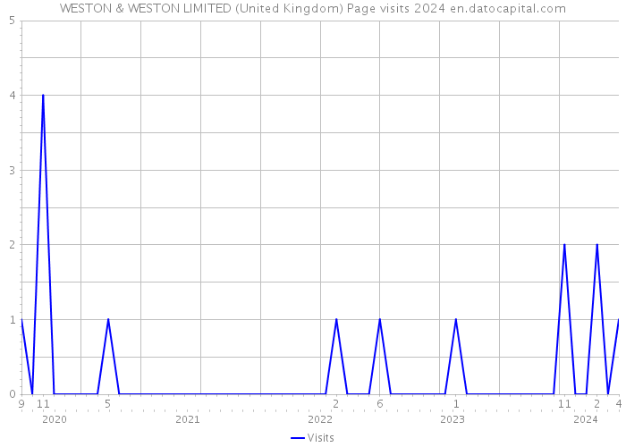 WESTON & WESTON LIMITED (United Kingdom) Page visits 2024 