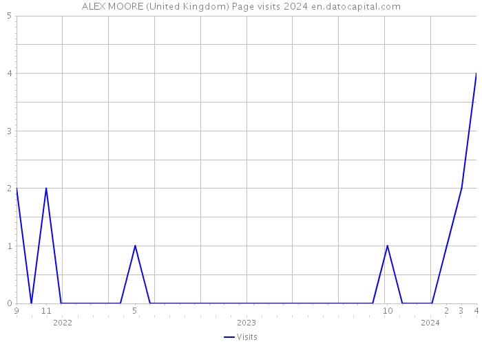 ALEX MOORE (United Kingdom) Page visits 2024 